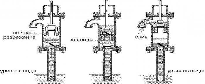 Pompa este făcută manual cu apă manuală. Schemă, instruire