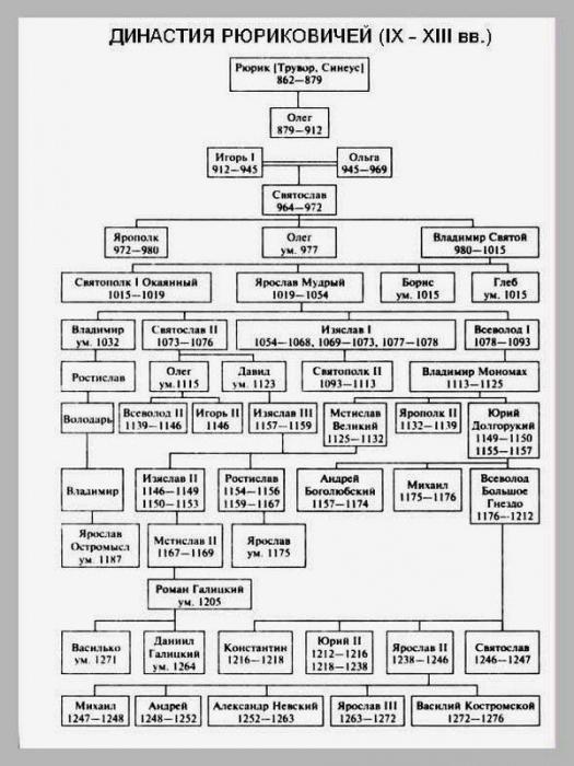 arborele genealogic al schemei Rurikovich