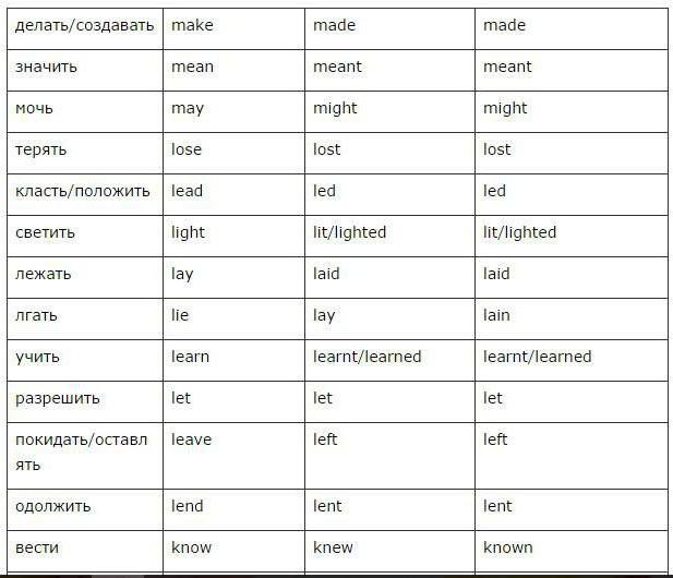 tabel trei forme de verbe neregulate în limba engleză