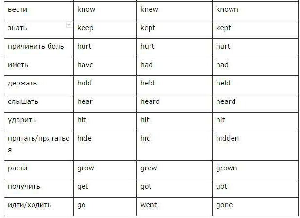tabelul trei forme de verbe regulate în limba engleză